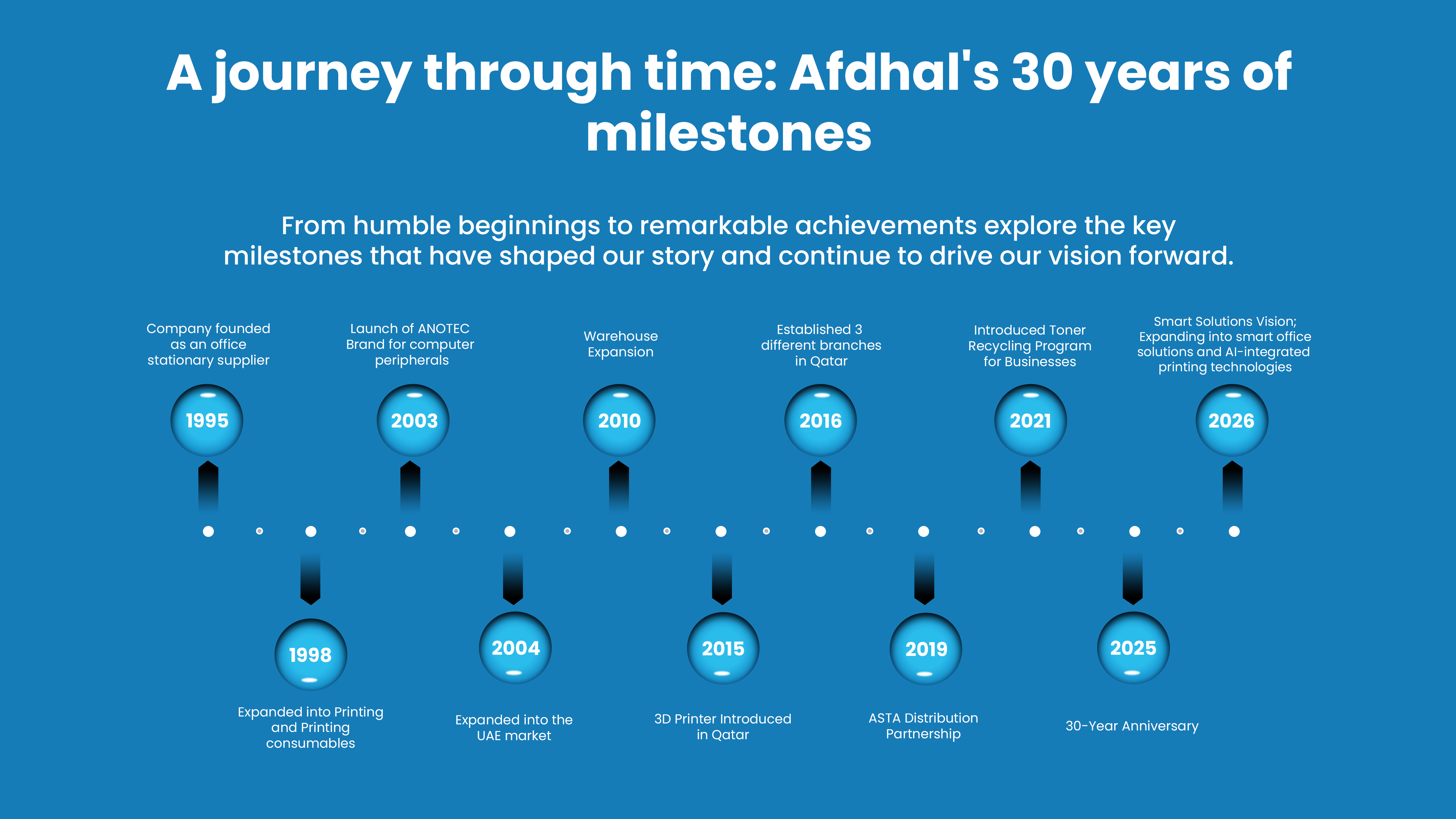 Company Milestone Journey